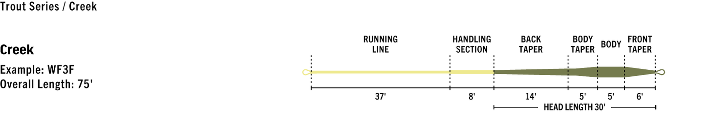 Rio Premier Creek Line