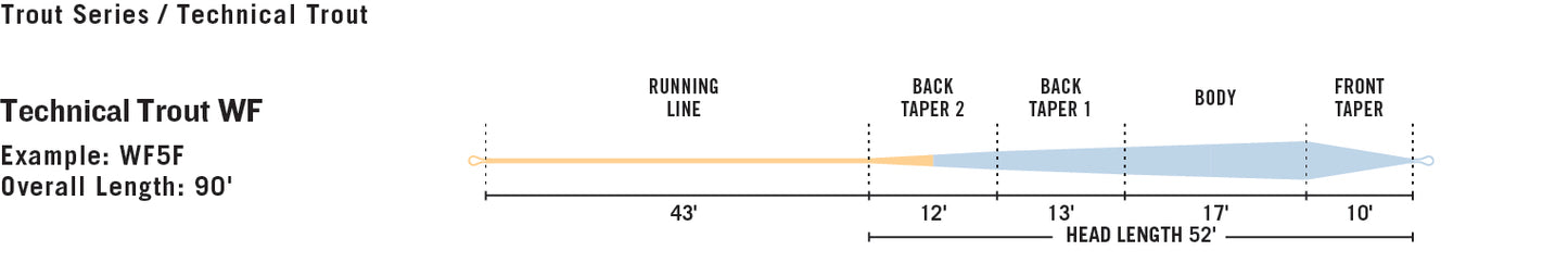 Rio Premier Technical Trout