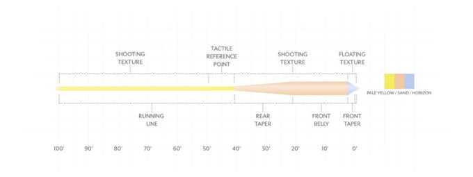 Scientific Anglers Amplitude Textured Grand Slam