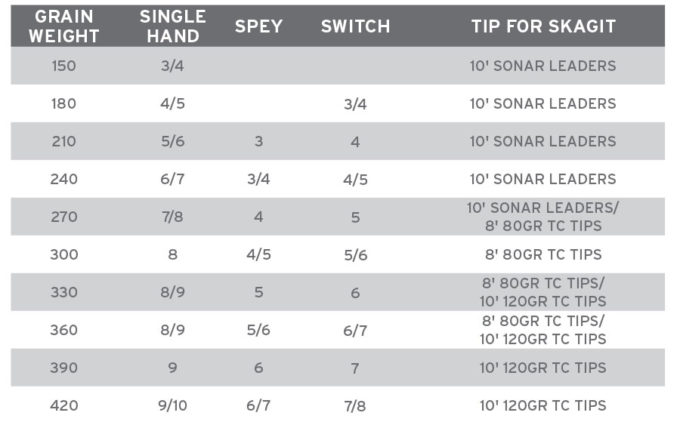 Scientific Anglers Spey Lite Skagit Head