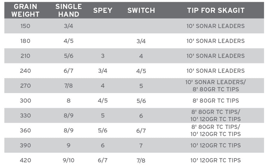 Scientific Anglers Spey Lite Scandi Head